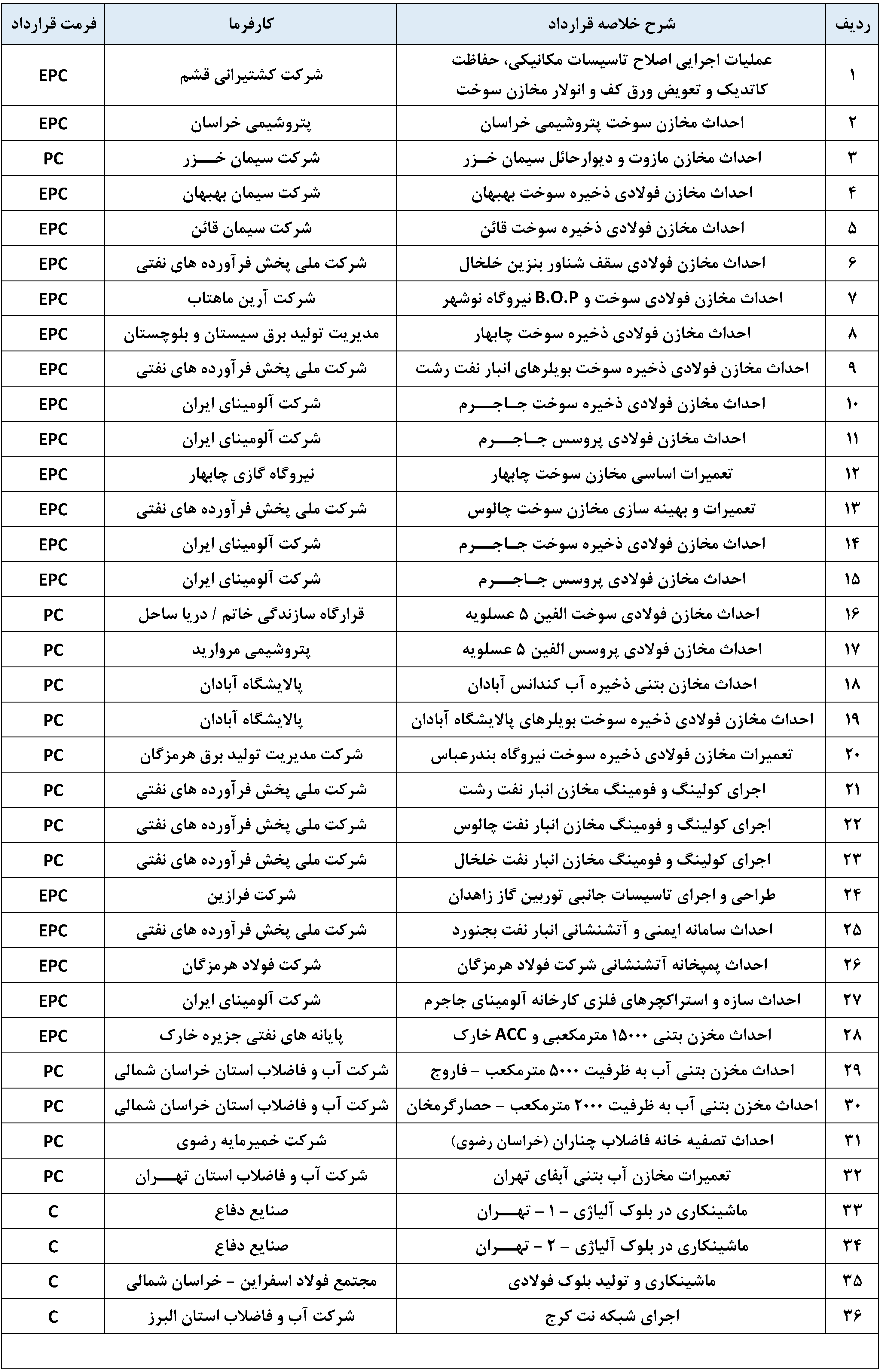 چارت پروژه های آرون گستر